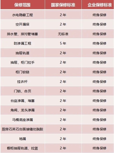 家裝，15項(xiàng)終身保修，你知道嗎？